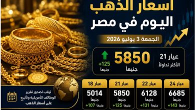 إنفوجراف يوضح ارتفاع أسعار الذهب في مصر اليوم الجمعة 3 يوليو 2026، حيث سجل سعر جرام الذهب عيار 21 نحو 5850 جنيهًا مع عرض أسعار الأعيرة المختلفة.