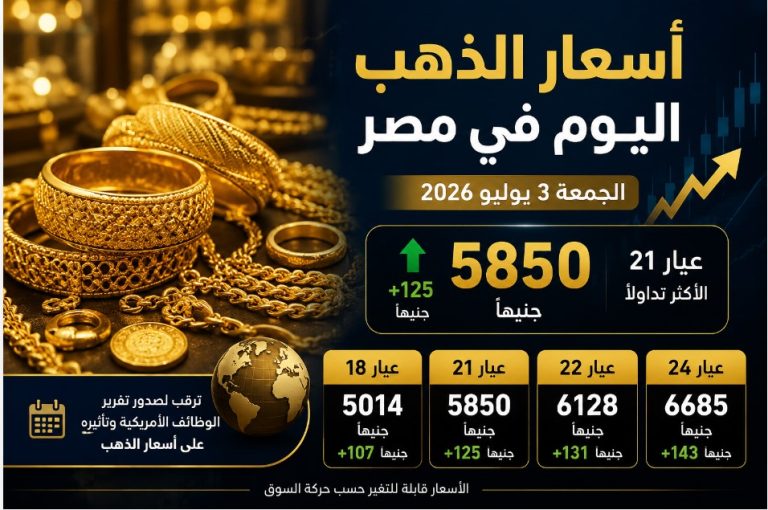 إنفوجراف يوضح ارتفاع أسعار الذهب في مصر اليوم الجمعة 3 يوليو 2026، حيث سجل سعر جرام الذهب عيار 21 نحو 5850 جنيهًا مع عرض أسعار الأعيرة المختلفة.