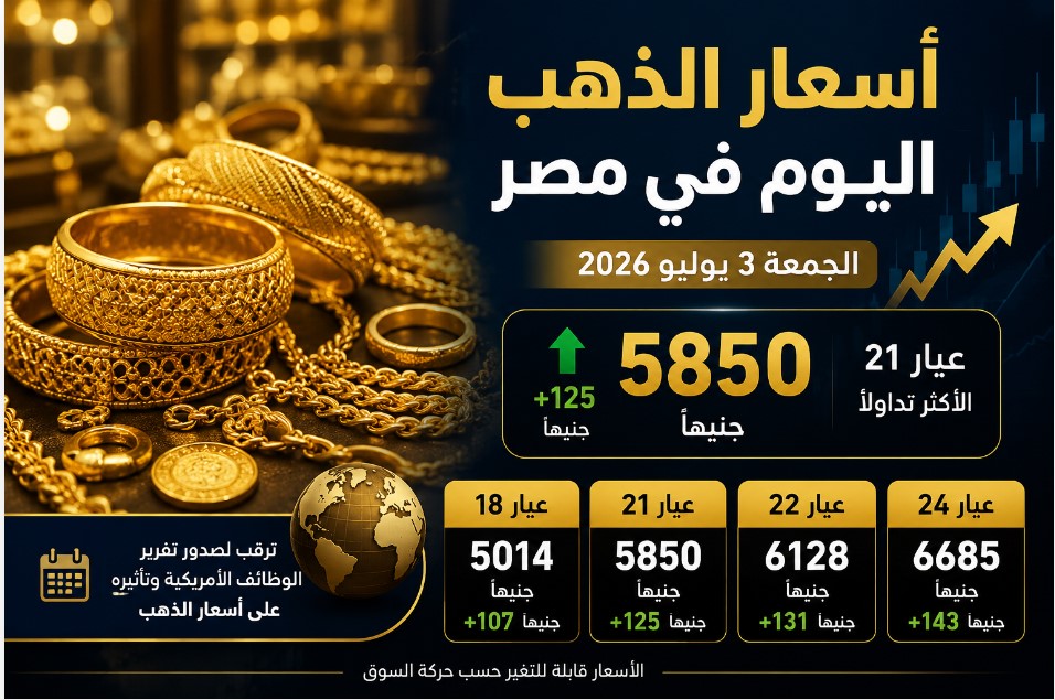 إنفوجراف يوضح ارتفاع أسعار الذهب في مصر اليوم الجمعة 3 يوليو 2026، حيث سجل سعر جرام الذهب عيار 21 نحو 5850 جنيهًا مع عرض أسعار الأعيرة المختلفة.
