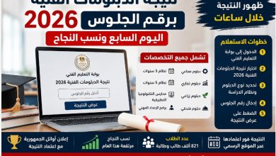 نتيجة الدبلومات الفنية 2026 برقم الجلوس اليوم السابع ونسب النجاح لجميع التخصصات.