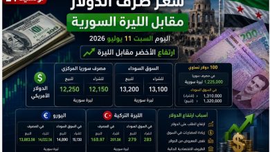 سعر صرف الدولار مقابل الليرة السورية اليوم السبت 11 يوليو 2026 مع أحدث أسعار السوق السوداء ومصرف سوريا المركزي.