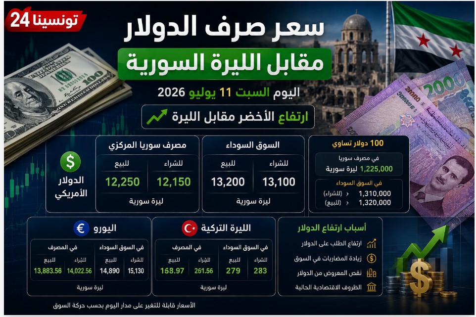 سعر صرف الدولار مقابل الليرة السورية اليوم السبت 11 يوليو 2026 مع أحدث أسعار السوق السوداء ومصرف سوريا المركزي.