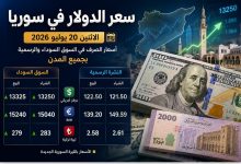 سعر الدولار في سوريا اليوم الإثنين 20 يوليو 2026 مقابل الليرة السورية في السوق السوداء ومصرف سوريا المركزي.