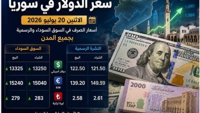 سعر الدولار في سوريا اليوم الإثنين 20 يوليو 2026 مقابل الليرة السورية في السوق السوداء ومصرف سوريا المركزي.