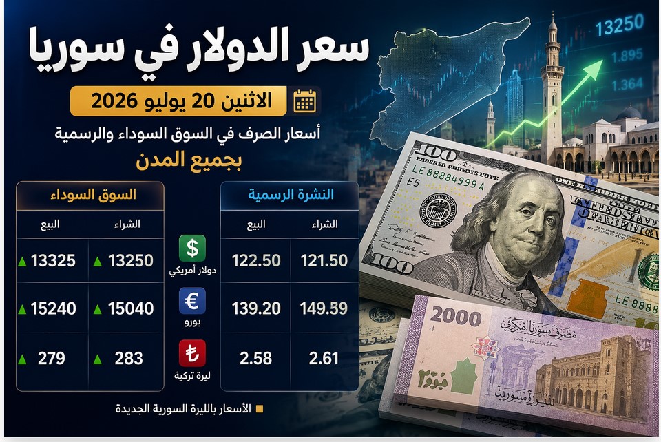 سعر الدولار في سوريا اليوم الإثنين 20 يوليو 2026 مقابل الليرة السورية في السوق السوداء ومصرف سوريا المركزي.