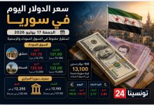 سعر الدولار اليوم في سوريا الجمعة 17 يوليو 2026 في السوق السوداء ومصرف سوريا المركزي مع استقرار أسعار الصرف أمام الليرة السورية.