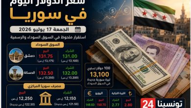 سعر الدولار اليوم في سوريا الجمعة 17 يوليو 2026 في السوق السوداء ومصرف سوريا المركزي مع استقرار أسعار الصرف أمام الليرة السورية.