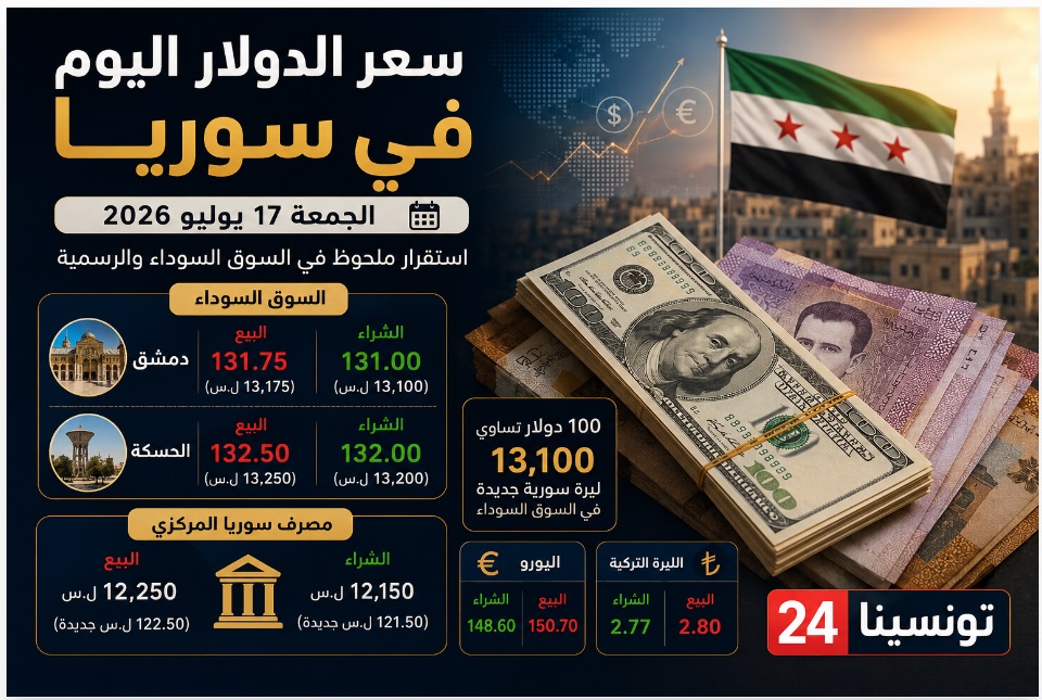 سعر الدولار اليوم في سوريا الجمعة 17 يوليو 2026 في السوق السوداء ومصرف سوريا المركزي مع استقرار أسعار الصرف أمام الليرة السورية.