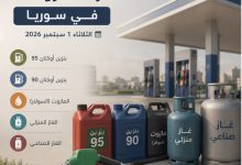 أسعار المحروقات في سوريا اليوم الثلاثاء 1 سبتمبر 2026.. آخر تحديث للبنزين والمازوت والغاز