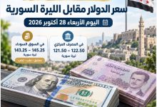 سعر الدولار مقابل الليرة السورية اليوم