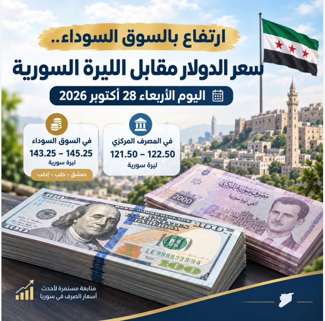 سعر الدولار مقابل الليرة السورية اليوم